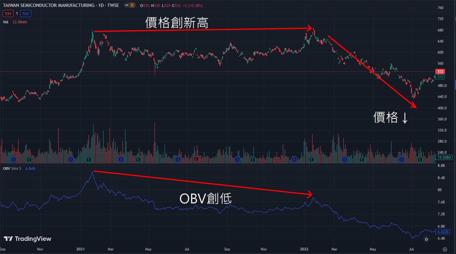 台積電 OBV背離