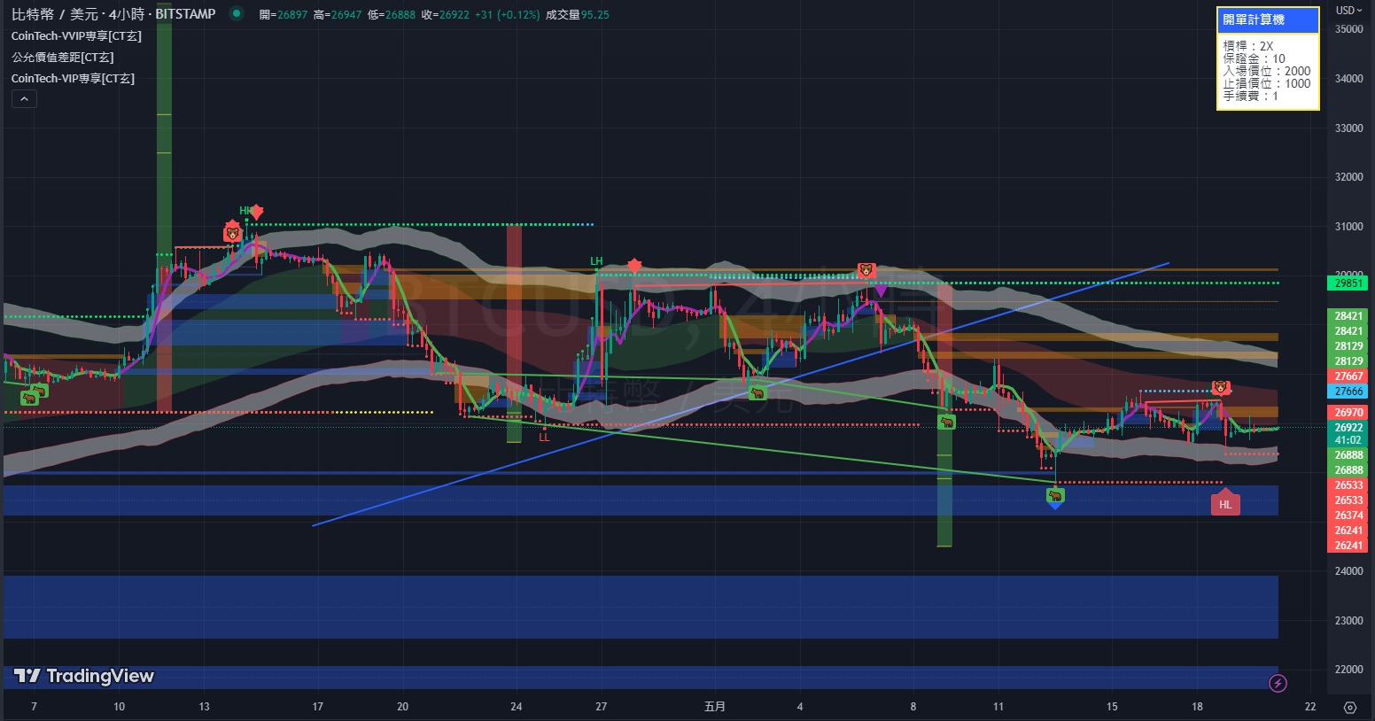 幣技CoinTech技術指標